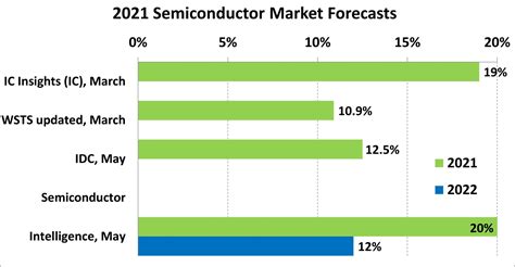 Supply Issues Limit 2021 Semiconductor Growth Sc Iq Semiconductor