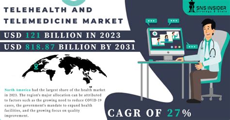 Telehealth And Telemedicine Market Size And Growth 2024 2031