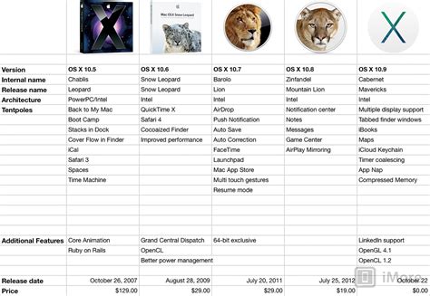 Imac Os Versions