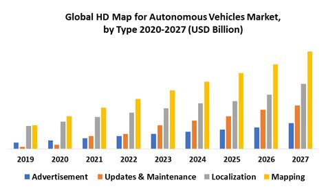 Global HD Map For Autonomous Vehicles Market Industry Analysis