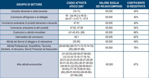 Forfetari Il Quadro Lm Del Modello Redditi Pf Novit E Guida