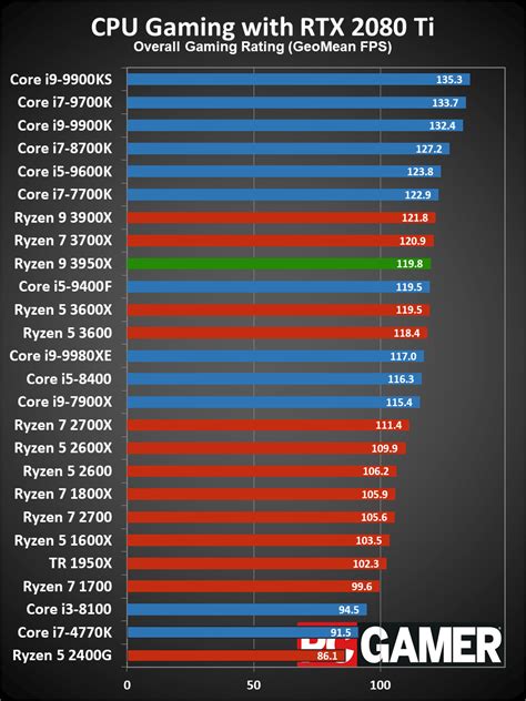 AMD Ryzen 9 3950X Review PC Gamer