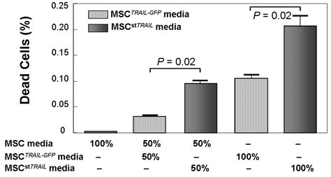 Msctrail Mediated Hepg2 Cell Death In Direct And Indirect Co Cultures