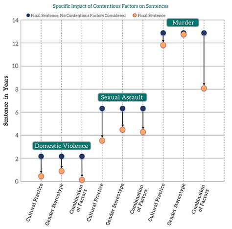 Analysis Of Sentencing Practices In Sgbv Cases In The Pics