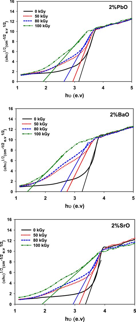 Optical Band Gap Eopt Of The Prepared Glasses Before And After Gamma