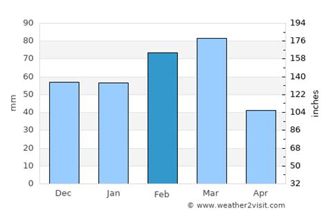 Sarasota Weather in February 2024 | United States Averages | Weather-2 ...