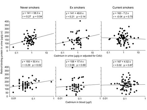 Associations Between Urinary Rbp And The Concentrations Of Cd In Urine