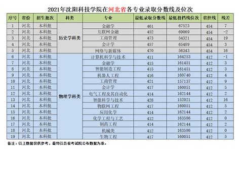 我校在河北省近三年各专业录取分数线及位次 沈阳科技学院