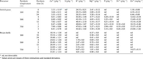 Total Elemental Analysis Of Biochars Derived From Agricultural Residue