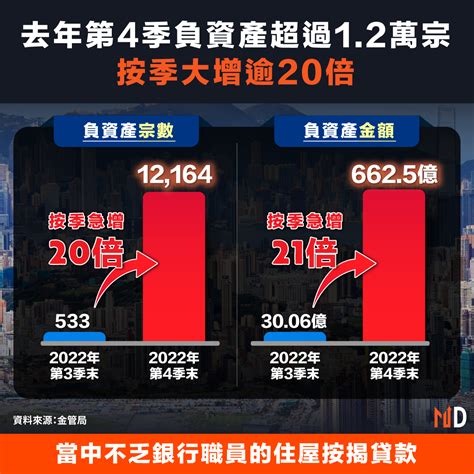 【港樓危機】去年第4季負資產超過1 2萬宗，按季大增逾20倍 Market Digest