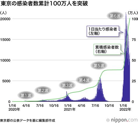 東京の累計感染者が100万人を突破 振り返ればさざ波のような第1波、第2波