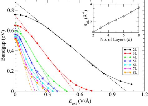 Variation Of The Pbe Vdw Band Gap With The Applied Electric Field