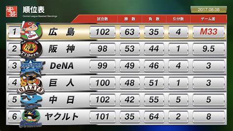 【プロ野球】今日の順位表（2017年8月8日）／33年ぶりの日本一を目指す広島が球団史上最速でマジック点灯「33」 安芸の者がゆく＠カープ情報ブログ