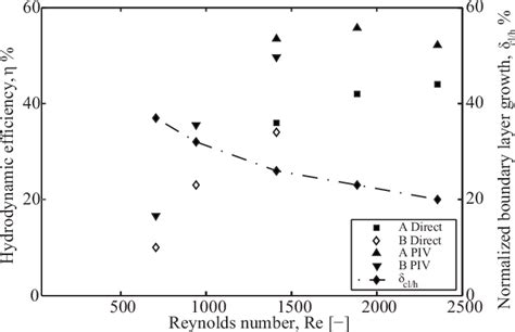 Hydrodynamic Efficiency And Normalized Boundary Layer Development Cl