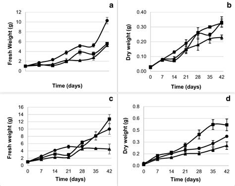 Growth Curves Of M Candida A B And T Laui C D The Callus Was