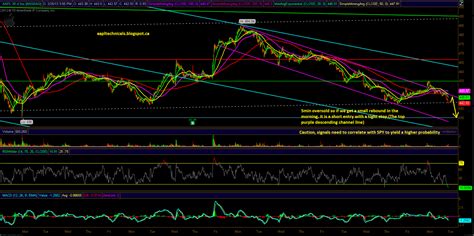 E Mini S P Technical Analysis By Unique Aapl Dji Spx Es