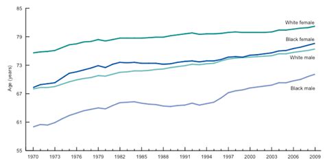 The US Has A Staggering Gap Between Black And White Life Expectancy