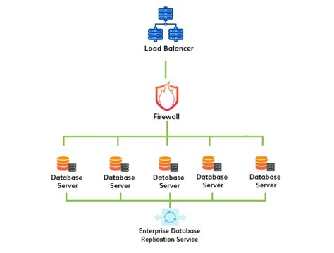 Optimize Database Performance With 55 Off On Database Clusters