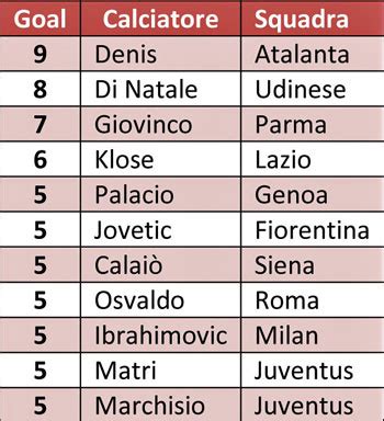 Classifica Marcatori Serie A 2011/2012 - Tutto il calcio di Serie A