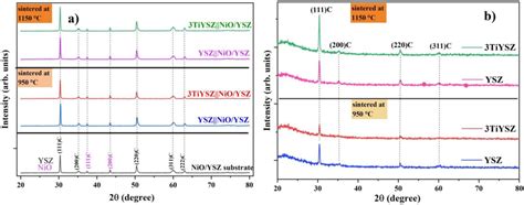 Xrd Patterns Of Tio2 Doped Ysz 3tiysz And Undoped Ysz Thin Films