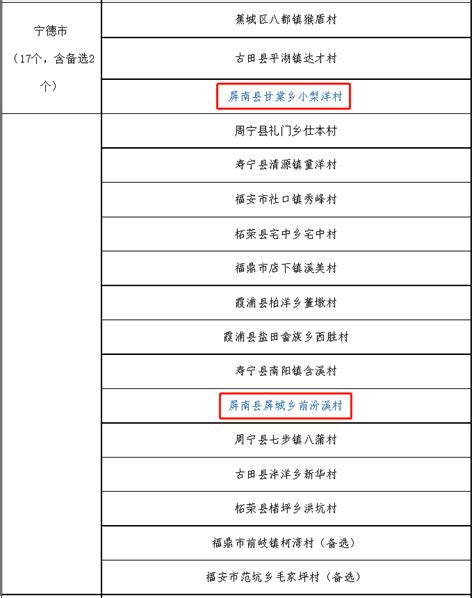 喜报｜省级重点特色乡（镇）、实绩突出村公示！屏南这些地方入选乡村福建省青年