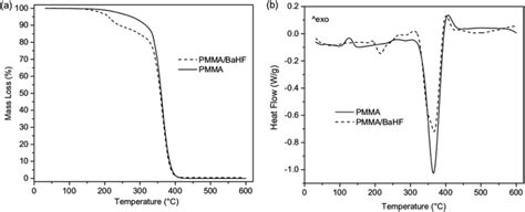 Tga A And Dsc B Analyses Data Of Pmma And Bahf Pmma Nanocomposite E Download Scientific