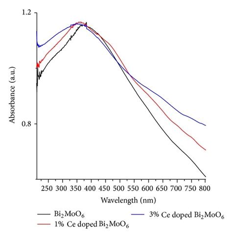 A Uv Visible Absorption And B H Versus H Curves Of Undoped