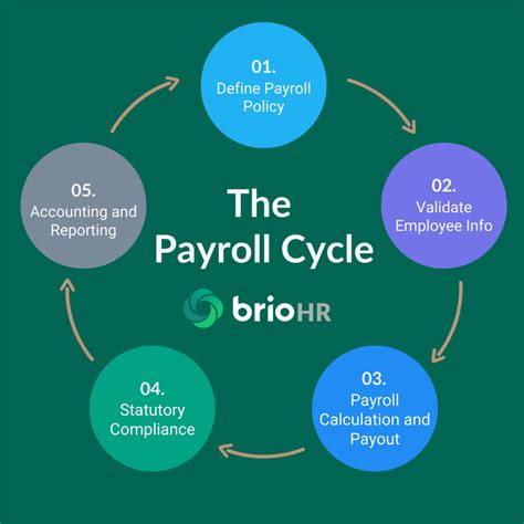 Timing Is Everything All About Payroll Cycles BrioHR