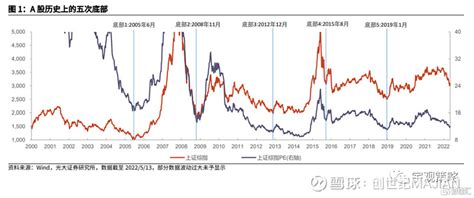 市场是如何走出历史底部的？ 要点复盘a股的五次历史底部a股共有五次历史底部，市场走出底部的驱动因素各有不同。2005年6月：市场走出底部的核心