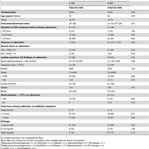 Modified Glasgow Coma Scale For Infants And Children 3 Download Table