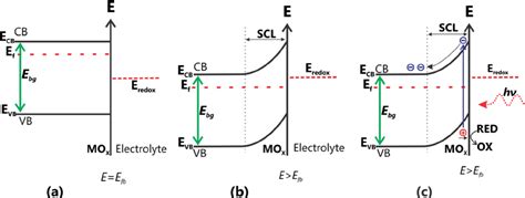 Band Bending When An N Type Sc Is Under A E E Fb B E E Fb And C