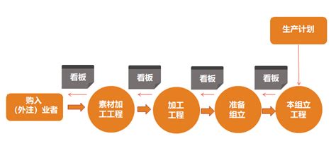 精益生产之看板拉动基础知识 工序