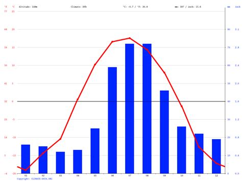 tundra climate chart - Keski