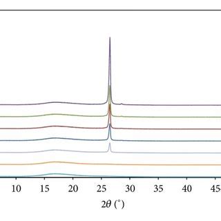 Xrd Patterns Of The Pc Resin A And Ognp Mwcnt Pc Nanocomposites At