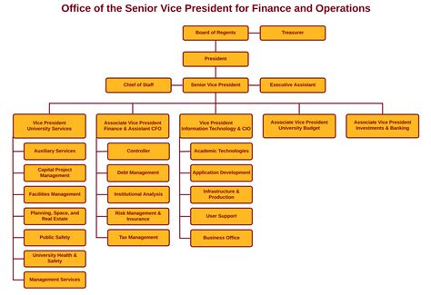 It Operations Organization Chart