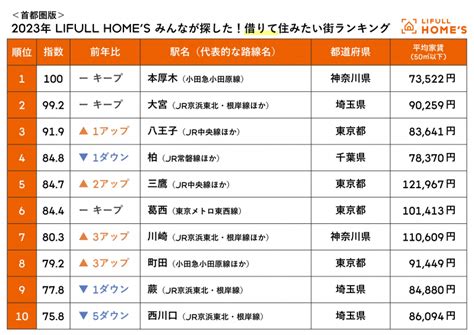 Lifull、住みたい街ランキング首都圏版発表 借りては「堅実」、買っては「意外」 Cnet Japan