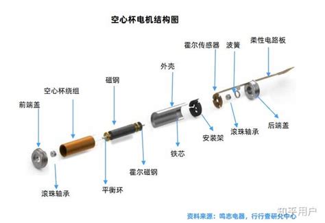 空心杯电机到底是什么？它能做成无刷结构么？ 知乎