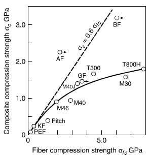 Compression Properties Of Carbon Fibers And Carbon Fiber Composites