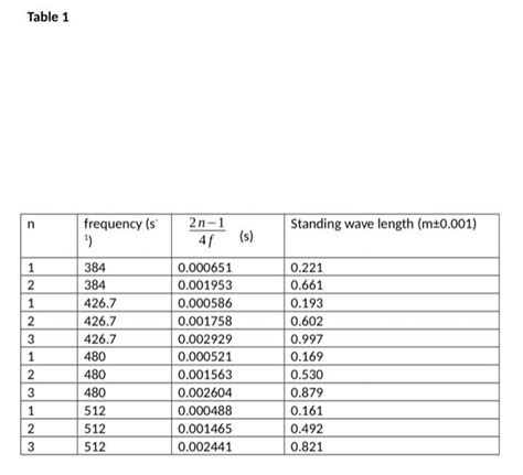 Solved Table 1 Begin Tabular L L L L Hline N Chegg