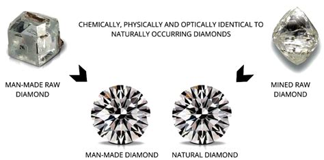 Lab Grown Diamonds