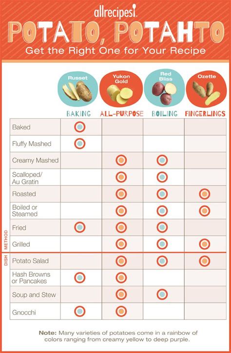 Types Of Potatoes Chart