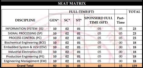 NSIT M.Tech Admission 2018: PG Application Form, Dates, Eligibility