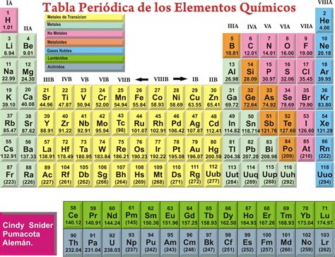 CORELDRAW Tabla Periodica