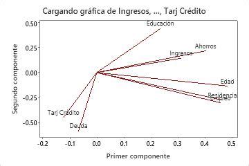 Interpretar Los Resultados Clave Para An Lisis De Los Componentes
