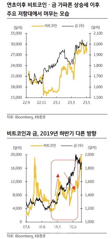 비트코인 美금리 인하 기대 높아지면 조정 진입 예상 네이트 뉴스