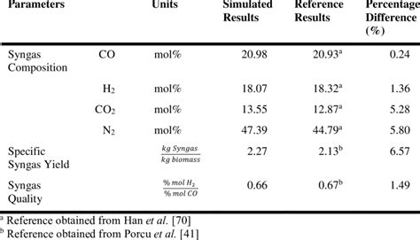 Simulation Results In Comparison To References Download Scientific Diagram