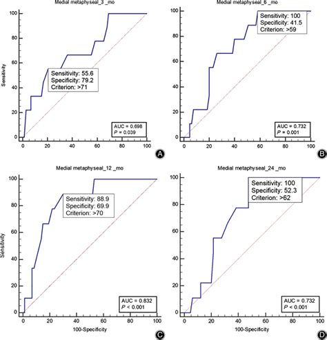 Receiver Operating Characteristic Roc Curve For Medial Metaphyseal