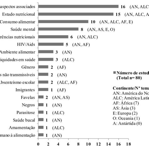 Tem Ticas Emergentes Identificadas Nos Artigos E Origem Geogr Fica