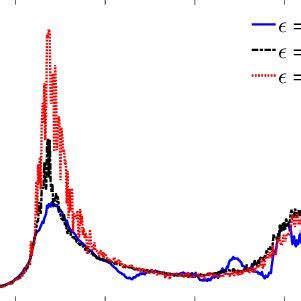 Dependence Of The System S Response Amplitude Q On Amplitude Of The