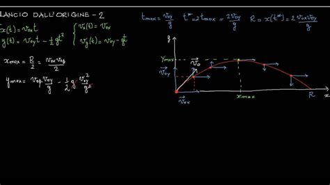 Moto Del Proiettile 2 Teoria YouTube